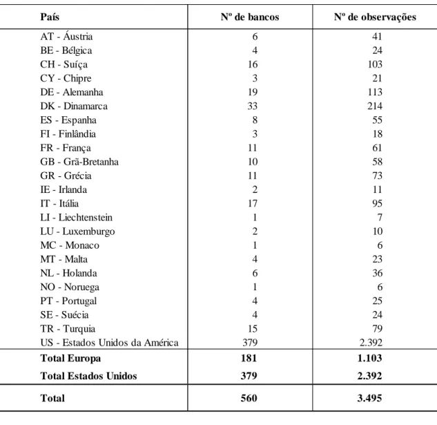 Tabela 3. Número de bancos e de observações por país 