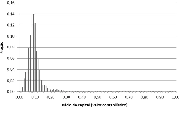 Figura 1. Distribuição do rácio de capital (valor contabilístico) 