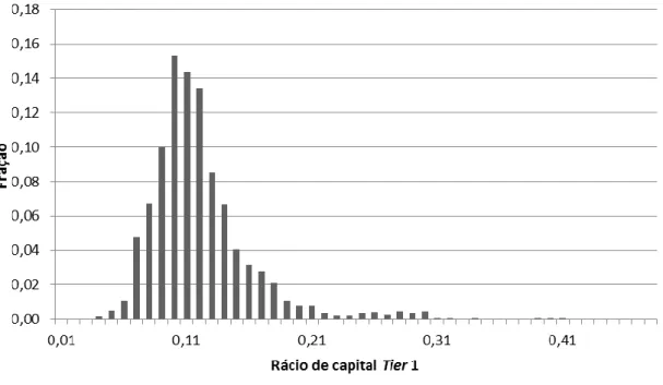 Figura 2. Distribuição do rácio de capital Tier 1 