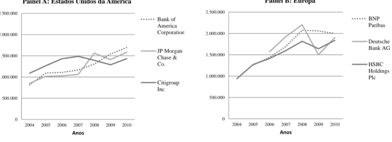 Figura  4.  Evolução  do  valor  contabilístico  dos  ativos  dos  3  maiores  bancos  dos  EUA e dos 3 maiores bancos da Europa 