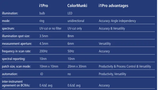 Tabela 7: i1Pro vs. ColorMunki – caraterísticas dos dois espectrofotómetros e vantagens do i1Pro  (X-Rite, 2007) (consultar o Anexo III)