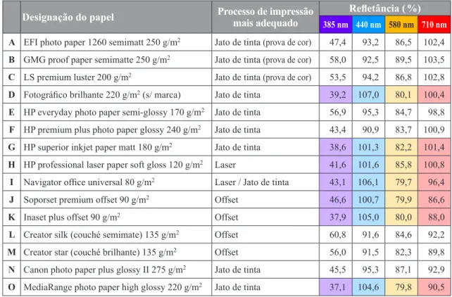 Tabela 8: Identificação das 15 amostras dos papéis A a O, processo de impressão mais adequado e  valores de refletância espectral a 385, 440, 580 e 710 nm, medidas com o Spectrocam  