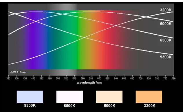 Gráfico 2: Curvas de distribuição espectral de um ‘corpo negro’ em 3200 K, 5000 K, 6500 K e 9300 K