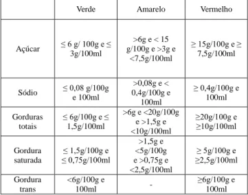 Tabela 1. Pontos de corte relativos às quantidades dos nutrientes apre- apre-sentados nas filipetas