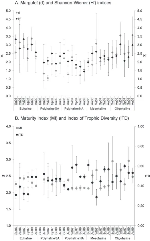 Fig. 8. Ecological indicators values in each “area” (Oligohaline, Mesohaline, Polyhaline North Arm, Polyhaline South Arm and Euhaline) and “sampling occasion” (Summer 06, Autumn 06, Winter 07, Spring 07, Summer 09 and Autumn 09)