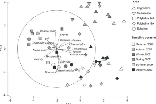 Fig. 2. Principal Component Analysis (PCA) plot based on the environmental variables measured in each “area” (Oligohaline, Mesohaline, Polyhaline North Arm, Polyhaline South Arm and Euhaline) and “sampling occasion” (Summer 06, Autumn 06, Winter 07, Spring