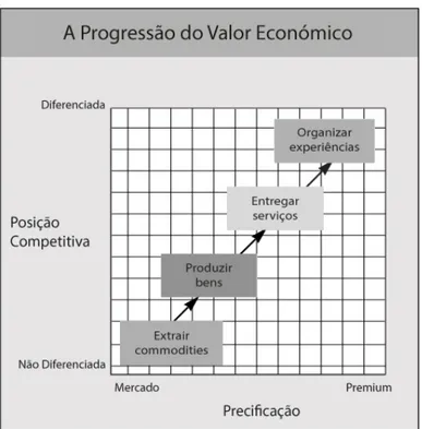 Figura 1 – A Progressão do Valor Económico (Adaptado de Gilmore e Pine II, 1998) 