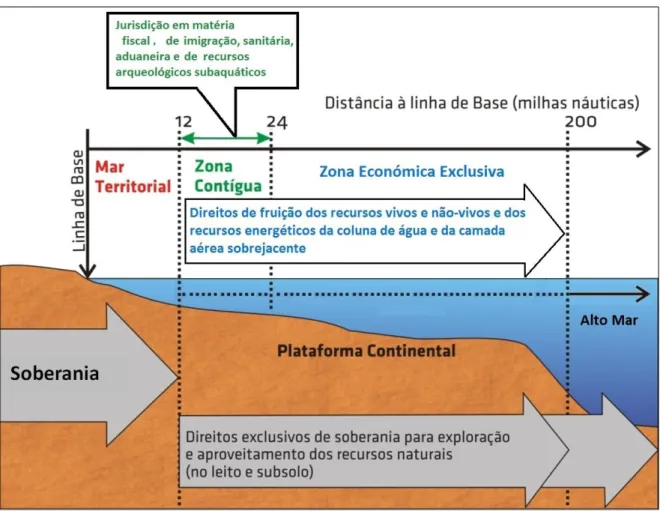 Figura 5 – Sistematização simplificada dos institutos legais estabelecidos na CNUDM  Fonte: Correia e Monteiro (2012, p