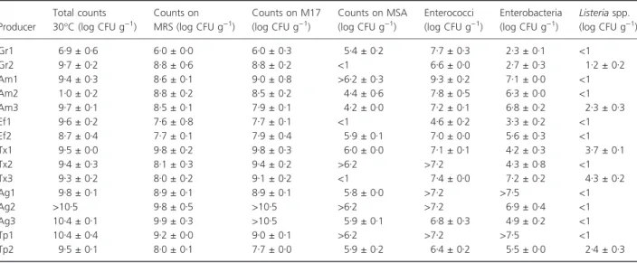 Table 1 Microbiological characterization of ‘Alheira de Mirandela’ from six different producers (Ag, Am, Ef, Gr, Tp, Tx;): important microbial parameters in fermented products