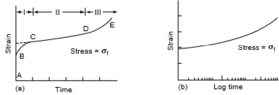 Figura 2.9 - Curva típica de ensaio de fluência com escala de tempo linear (a) e escala logarítmica (b) (Chanda e  Roy,2006)