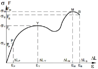 Figura 2.11 - Diagrama tipico de ensaio de tração de materiais poliméricos. 