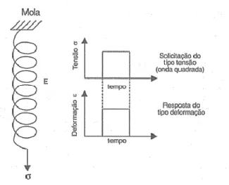 Figura 2.12 - Elemento de mola e a sua resposta em função do tempo (Canevarolo Jr,2002)