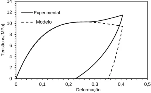 Figura 3.2 - Comparação do ensaio experimental com o modelo de Burgers. 
