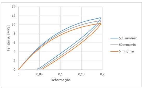 Figura 4.1 - Influência da velocidade de deformação do provete que contém PBAT puro. 