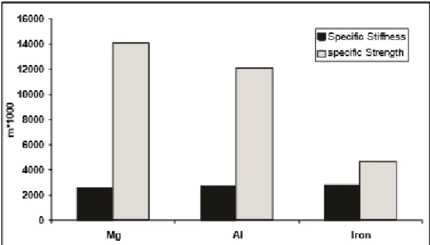 Figura 2.8 - Comparação entre a rigidez específica e resistência específica do magnésio, alumínio e ferro  (Kulekci 2008) 