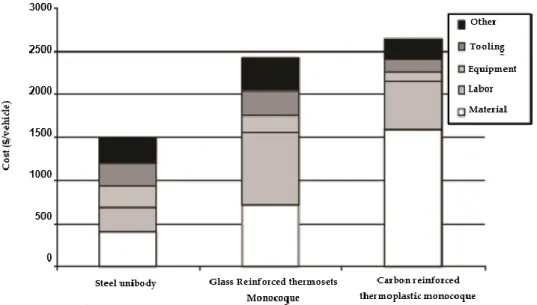 Figura 2.10 - Comparação de custos entre diferentes designs para o body-in-white (Dieffenbach et al