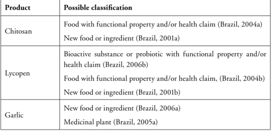 Table I – Different potential classifications for the same product into distinct  1193 categories in Brazil