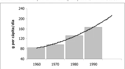 Gráfico 1 - Consumo aparente de azúcar (per cápita/dia) México 1960-97