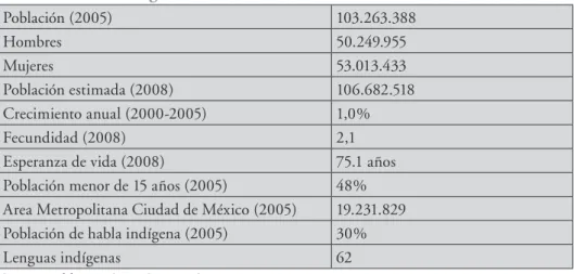 CUADRO 1 - Demografía México