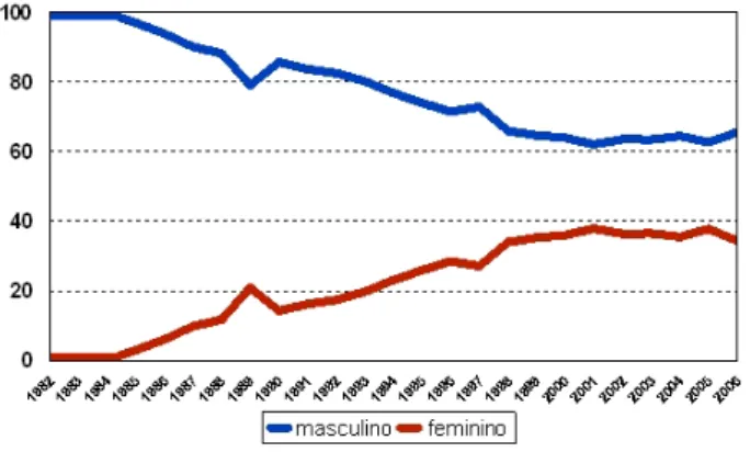 Gráfico 1: Proporção de casos de aids entre os sexos, Estado de Minas Gerais, de 1982 a 2006*.