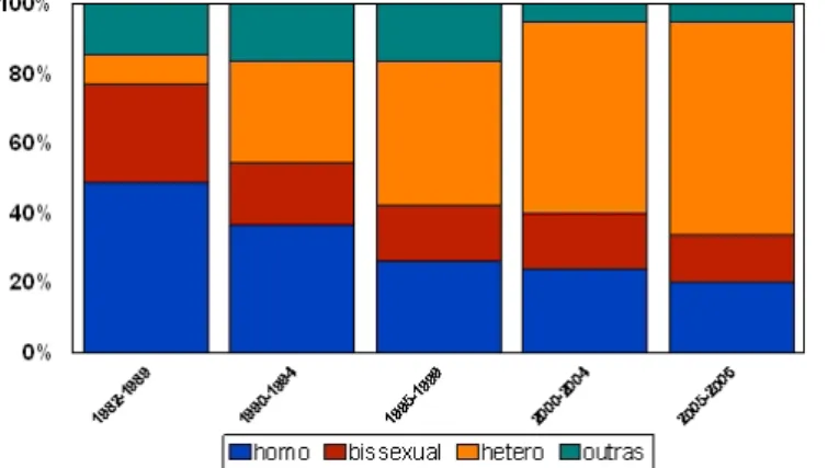 Gráfico 2: Proporção de casos de aids por categoria de exposição conhecidas, sexo masculino, Estado de Minas Gerais, de 1982 a 2006*.