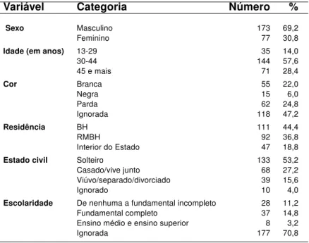Tabela 1: Características sócio-demográficas dos pacientes internados por aids no HEM, Belo Horizonte, 2005