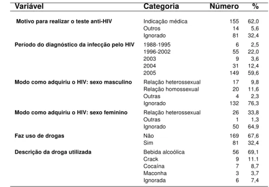 Tabela 2: Descrição epidemiológica de pacientes internados por aids no HEM, Belo Horizonte, 2005