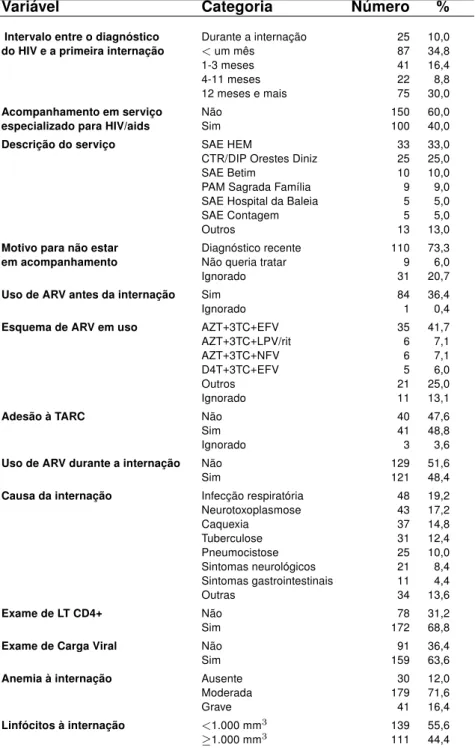 Tabela 3: Descrição clínica e quanto ao uso de serviços de pacientes internados por aids no HEM, Belo Horizonte, 2005