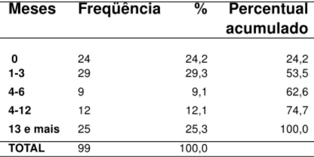 Tabela 6: Intervalo entre o diagnóstico do HIV e óbito por aids de pacientes interna- interna-dos no HEM, Belo Horizonte, 2005