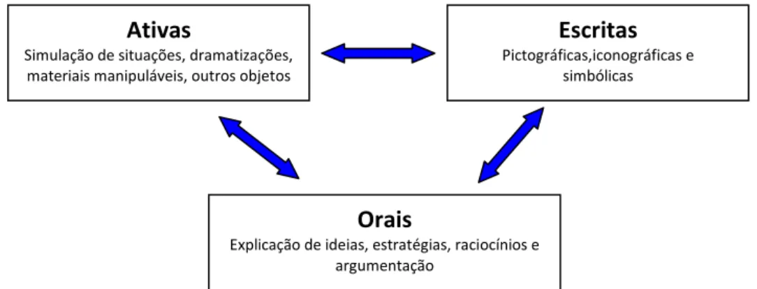 Figura 1.   Modos de representação (adaptado de Boavida et al., 2008; Castro &amp; Rodrigues,  2008;  Clement, 2004)