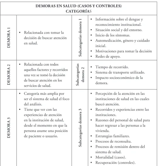 Tabla 1. Categorización análisis cualitativo de demoras en dengue