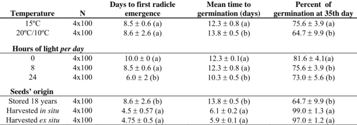 Table 1.  The effect of temperature regime on the germination characteristics of Spergularia azorica 18 years old  seeds, under a light regime of 8h per day; the effect of light regime on the germination characteristics of  Spergu-laria azorica 18 years ol
