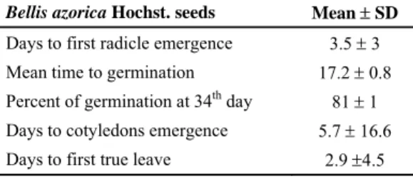 Table 4.  Mean values ± standard deviations for germi- germi-nation and developmental characteristics of Bellis  azo-rica Hochst