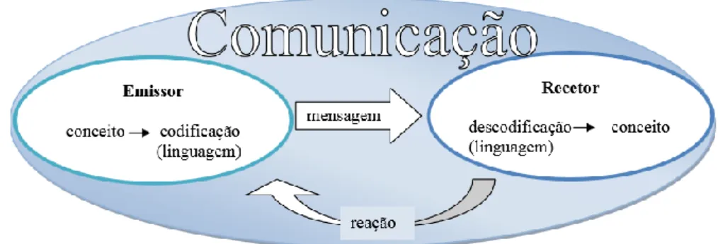Figura 1 – Processo de Comunicação (Bitti &amp; Zani, 1997)