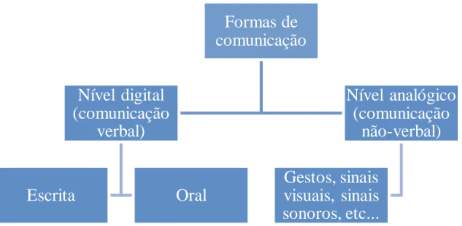 Figura 2 – Formas de comunicação na interação direta em sala de aula.
