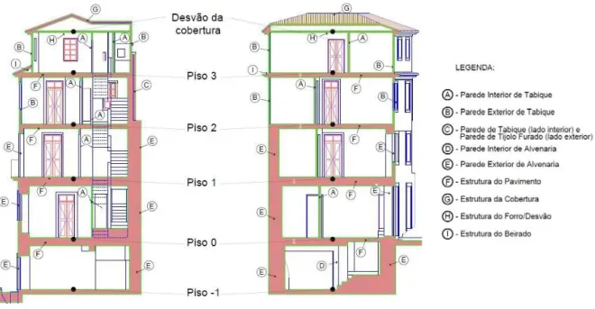 Figura 4.4 – Cortes do edifício com referência aos seus vários e variados elementos construtivos [5] 