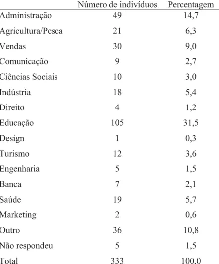 Tabela 5 – Área de Actividade 