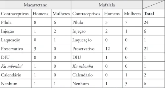 Tabela 2.  Contraceptivos utilizados pelos participantes do estudo das entrevistas  semiestruturadas e dos grupos focais