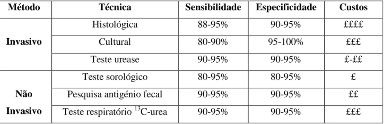 Tabela  3  –  Comparação  da  sensibilidade,  especificidade  e  custos  entre  métodos  invasivos e métodos não invasivos