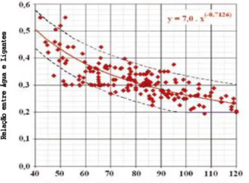 Gráfico 2.1: Relação entre água e ligantes em função da resistência média do betão à compressão (THOMAZ &amp; 