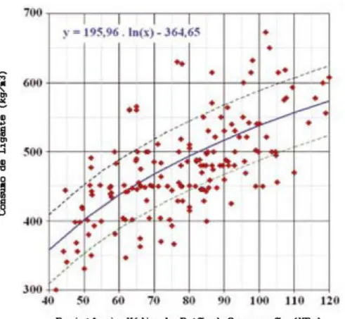 Gráfico 2.2: Consumo de ligante em função da resistência média do betão à compressão (THOMAZ &amp; CARNEIRO) 