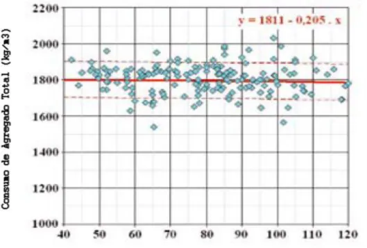 Gráfico 2.4: Consumo de agregado total em função da resistência média do betão à compressão (THOMAZ &amp; 