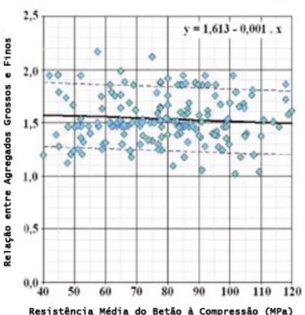 Gráfico 2.6: Relação entre agregados grossos e finos em função da resistência média do betão à compressão  (THOMAZ &amp; CARNEIRO) 