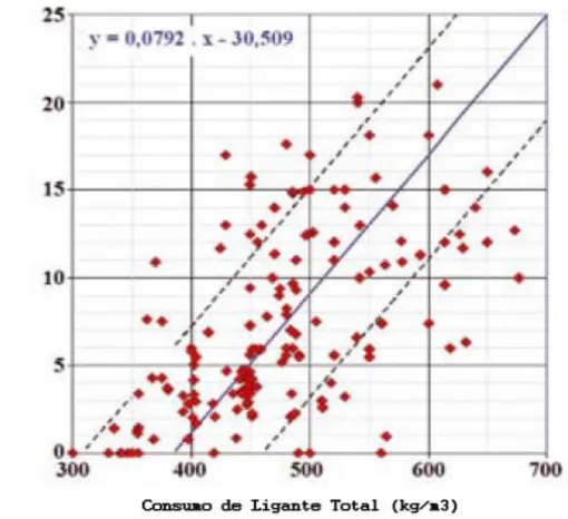 Gráfico 2.7: Consumo de superplastificante em função do consumo total de ligante (THOMAZ &amp; CARNEIRO) 