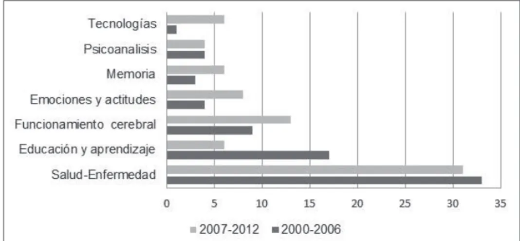 Gráfico 2.  Porcentaje de artículos según temas. Períodos 2000-2006 y 2007-2012. 