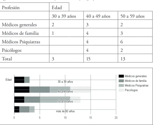 Figura 1. Distribución de los profesionales por grupos etarios