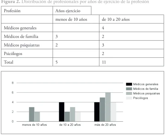 Figura 2. Distribución de profesionales por años de ejercicio de la profesión