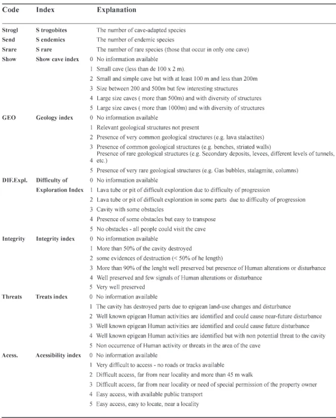 Table 2. The list of indices used to rank the caves.