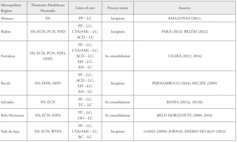 Table 2. Healthcare Networks in Brazilian Metropolitan Areas 