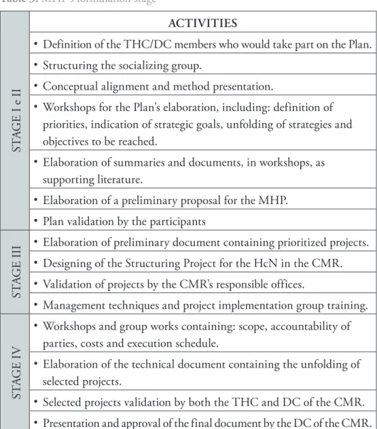 Table 3. MHP’s formulation stage